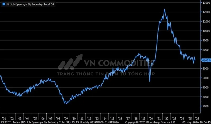 Số vị tr&iacute; tuyển dụng tại Mỹ giảm xuống 6,866 triệu trong th&aacute;ng 3